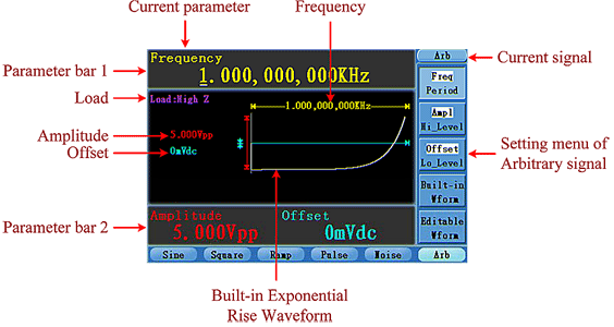 To Output Arbitrary Signals To Output Arbitrary Signals