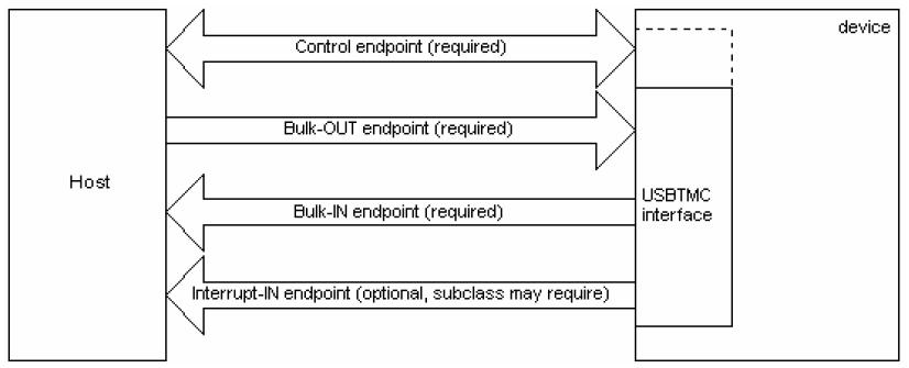 Communication model for a USBTMC interface