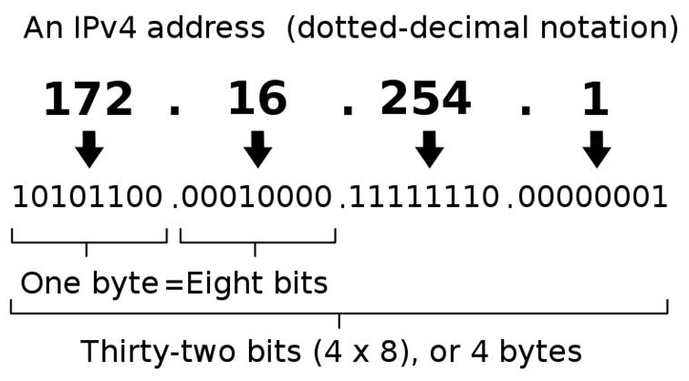 IPv4