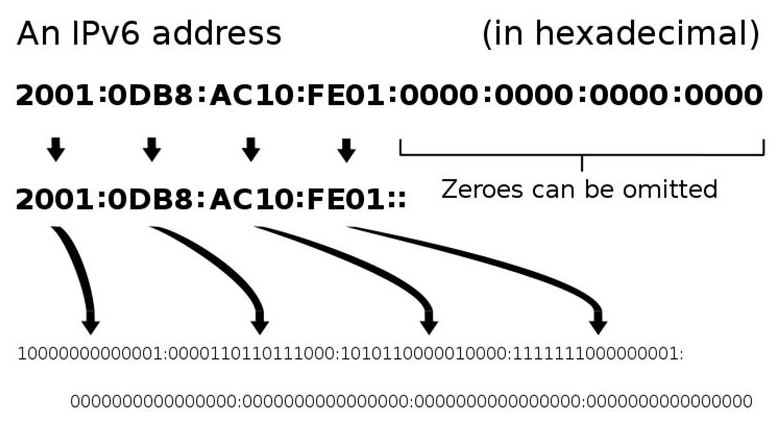 IPv6