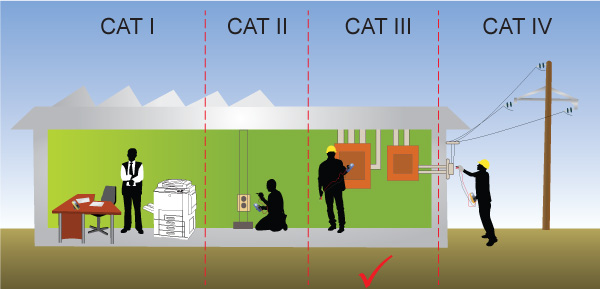 Safety Conformance (CAT III)