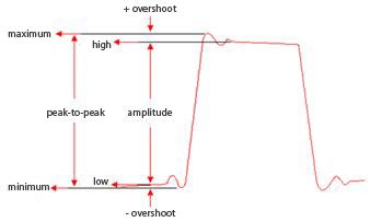 Signal amplitude measurement parameters