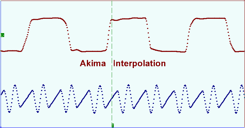 Akima interpolation