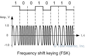 FSK - frequency shift keying