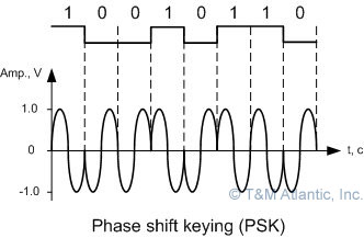 Phase Shift Keying