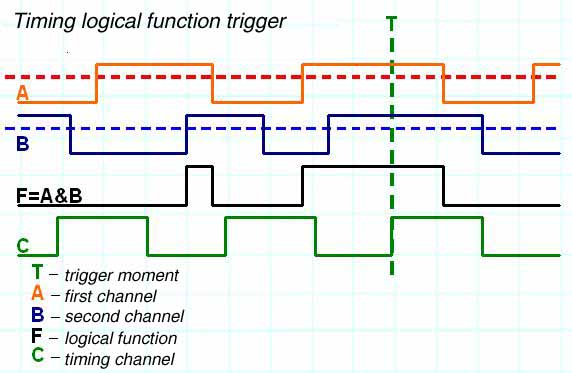 Algorithm of timing logical function triggering