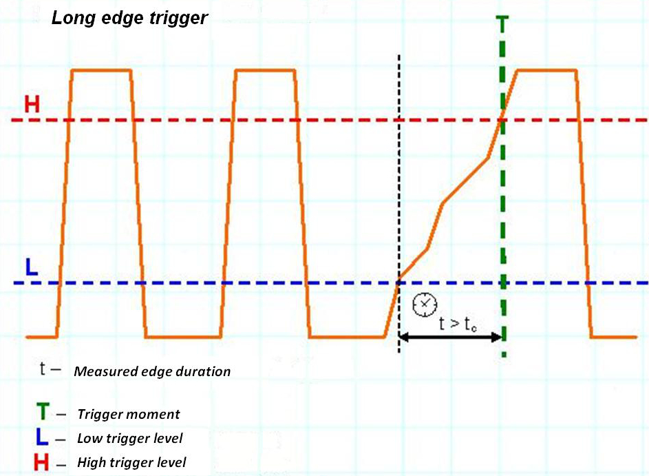 Specified duration edge trigger algorithm