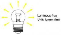 Lumen (lm)