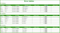 Absolute measurement error service 
