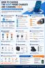 How to Choose the Right Phone Charger and Charging Cable
