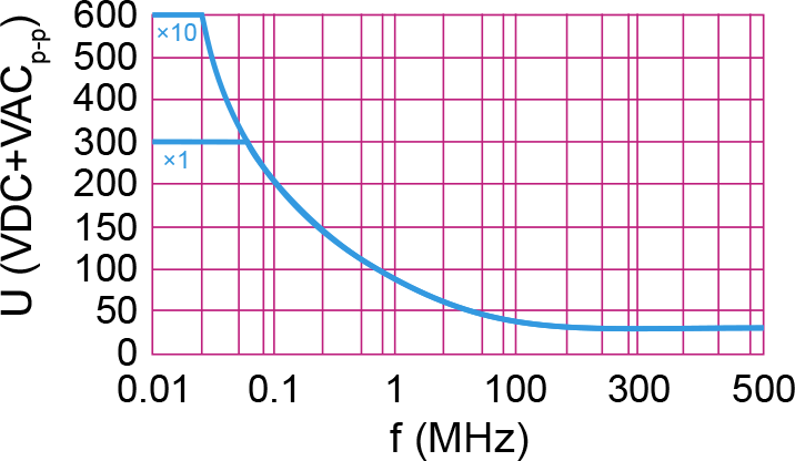 P7060 Oscilloscope Probe 60 MHz 1x/10x - maximum working voltage derating curve