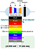 Inductor Color Code Calculator