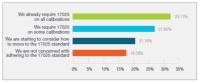 Tektronix publishes key insights from its first ever 2022 calibration services trend survey