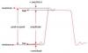 Basic measurement concepts in oscillography 