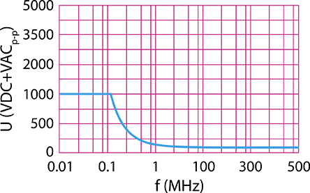P2300B Oscilloscope Probe 300 MHz 10x - maximum working voltage derating curve