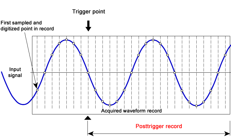 Posttrigger interval
