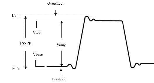 Pulse measurements