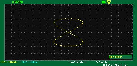 the signal frequencies differ from each other twice, the phase difference is 0 degree