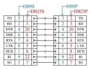 modem connection cables with DB25P, DB9P plugs and DB25S, DB9S sockets