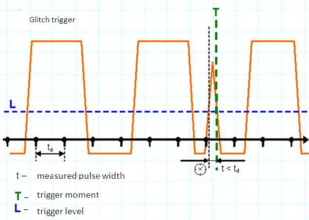 Algorithm of glitch trigger mode