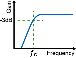 Cutoff frequency of a high pass passive filter