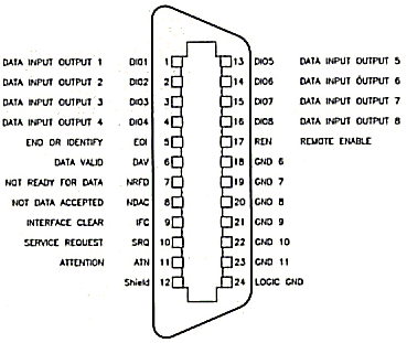 IEEE-488 Pins