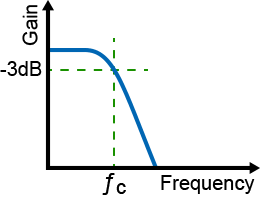 Cutoff frequency of a low pass passive filter