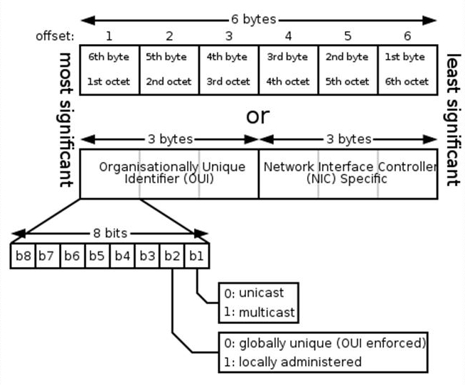 MAC-48 network address