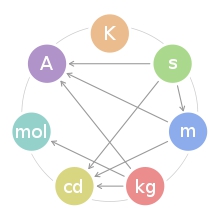 http://en.wikipedia.org/wiki/SI_base_unit