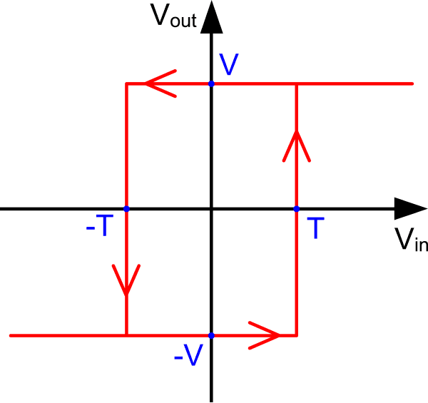 Transfer function of a Schmitt trigger (hysteresis)