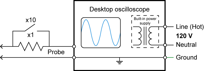 The structure of the benchtop oscilloscope