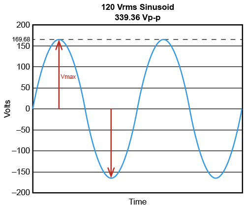 Relations between RMS voltage and peak-to-peak voltage
