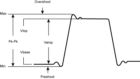 automatic measurement in the amplitude domain