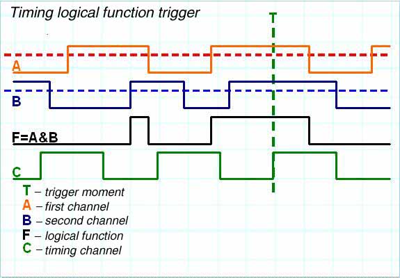 Algorithm of logic state synchronization