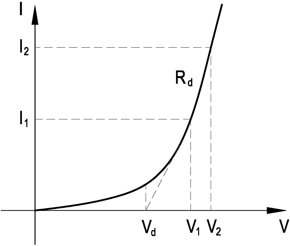Current-voltage characteristic (VAC) of LED